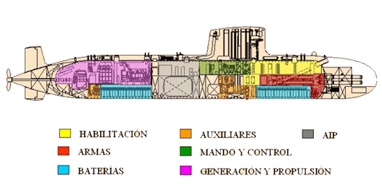 Esquema del submarino S-80